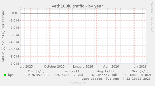 veth100i0 traffic