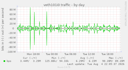 veth101i0 traffic
