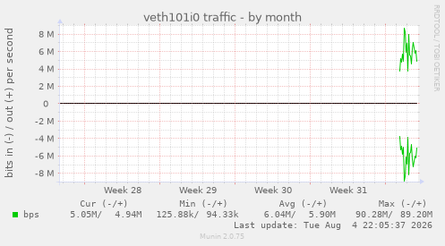 veth101i0 traffic