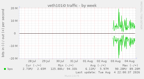 veth101i0 traffic
