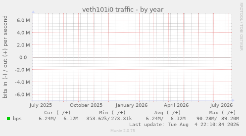 veth101i0 traffic