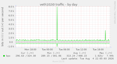 veth102i0 traffic