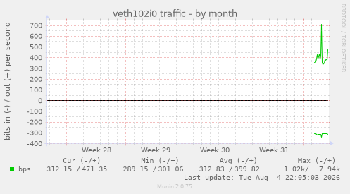 veth102i0 traffic