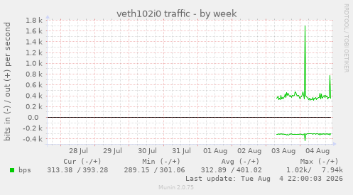 veth102i0 traffic
