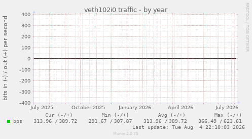 veth102i0 traffic