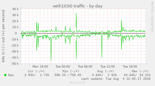 veth103i0 traffic