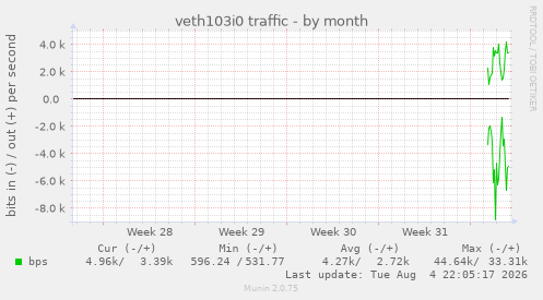 veth103i0 traffic