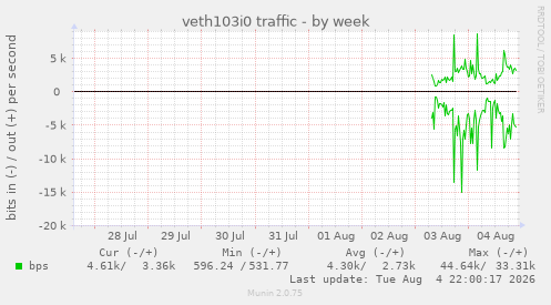 veth103i0 traffic