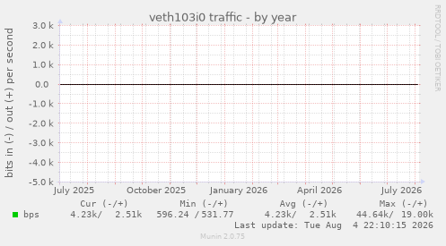 veth103i0 traffic