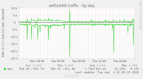 veth104i0 traffic