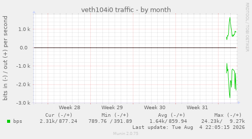 veth104i0 traffic