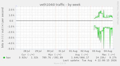veth104i0 traffic