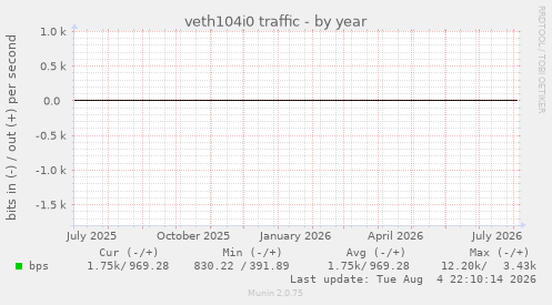 veth104i0 traffic