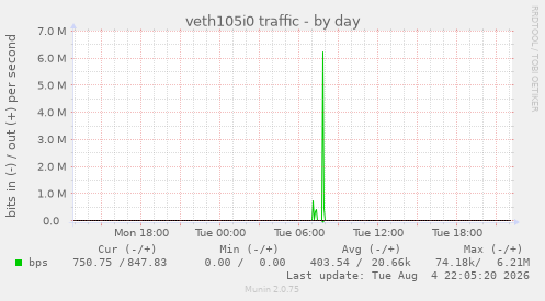 veth105i0 traffic