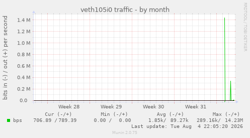 veth105i0 traffic