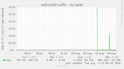 veth105i0 traffic