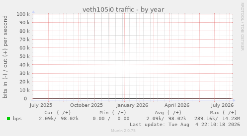 veth105i0 traffic