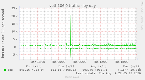 veth106i0 traffic