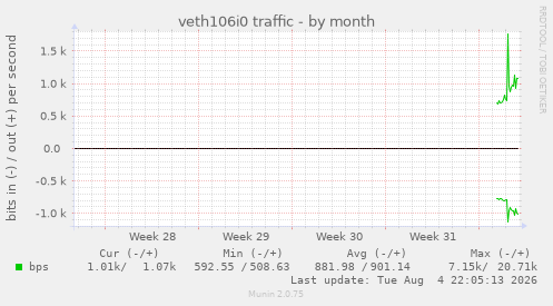 veth106i0 traffic