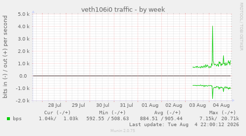 veth106i0 traffic