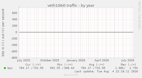 veth106i0 traffic