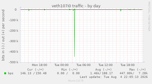 veth107i0 traffic