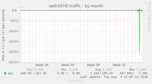 veth107i0 traffic