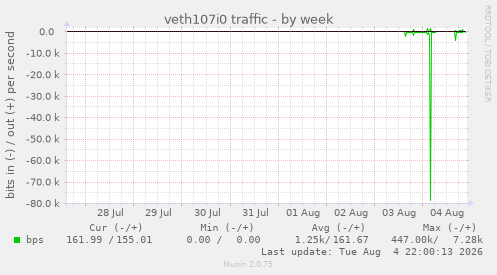 veth107i0 traffic