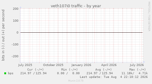 veth107i0 traffic