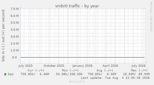 vmbr0 traffic