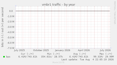 vmbr1 traffic