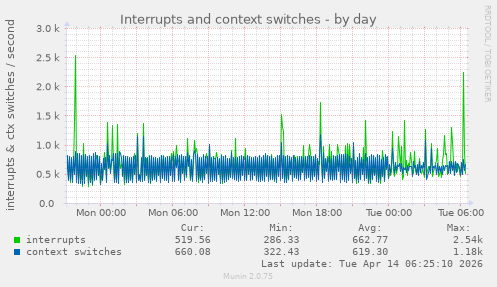 Interrupts and context switches