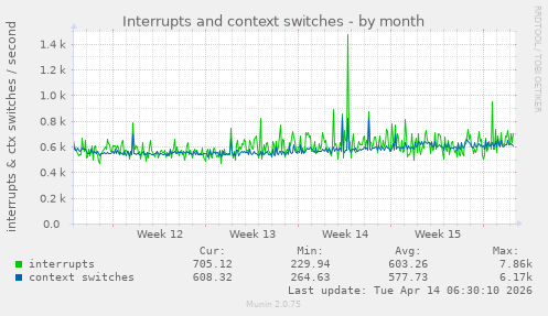 Interrupts and context switches