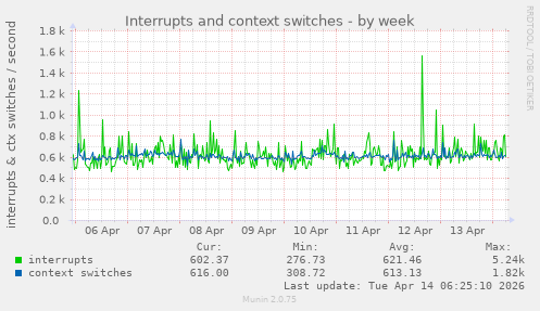 Interrupts and context switches