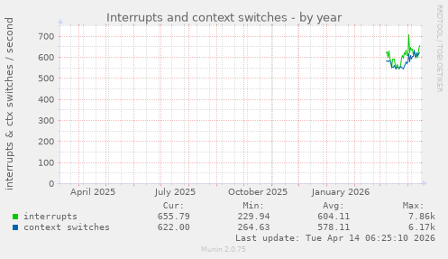 Interrupts and context switches