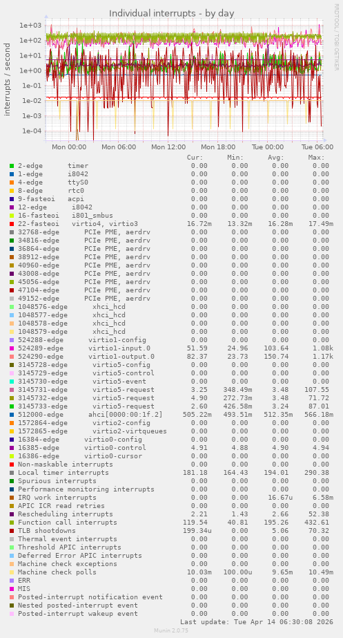 Individual interrupts