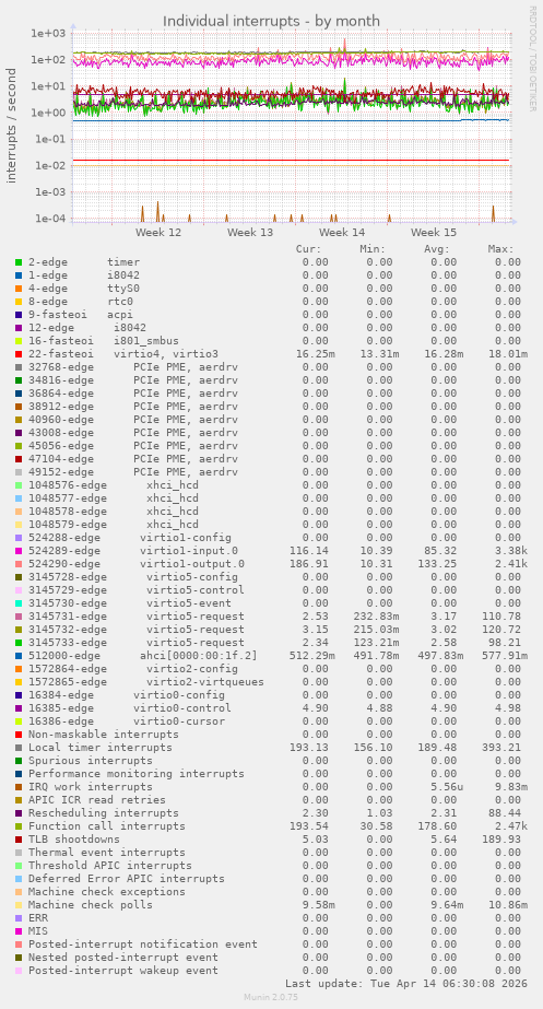Individual interrupts