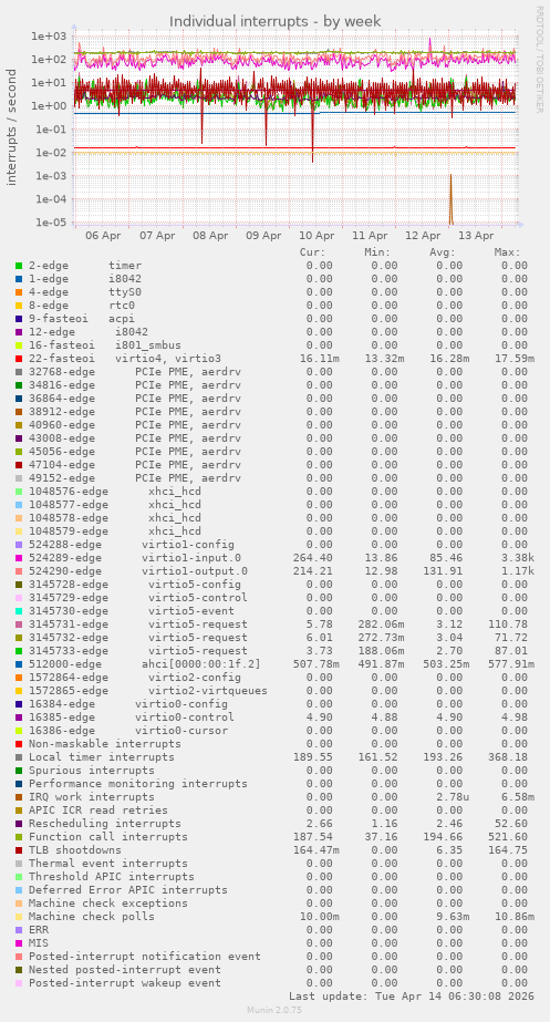 Individual interrupts