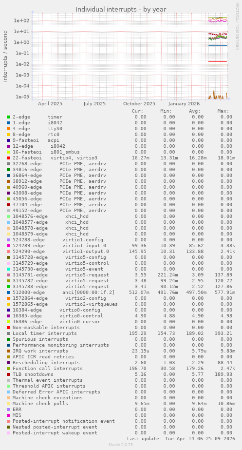 Individual interrupts
