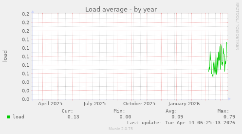 Load average