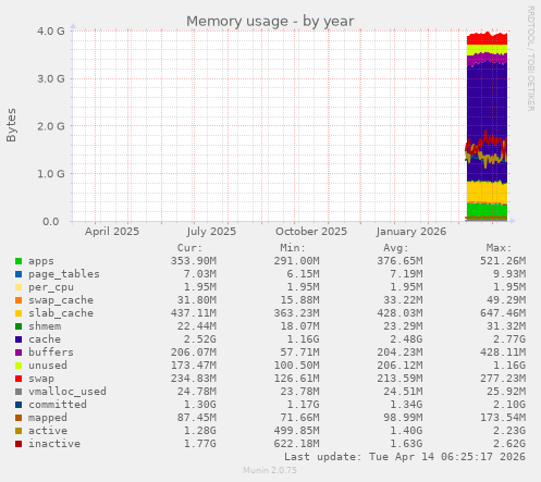 Memory usage