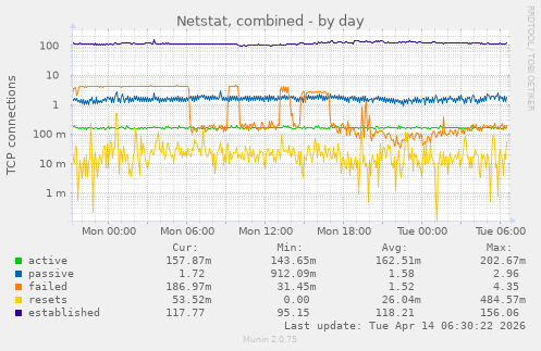 Netstat, combined