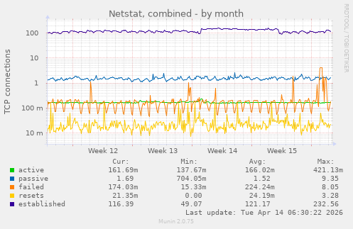 Netstat, combined