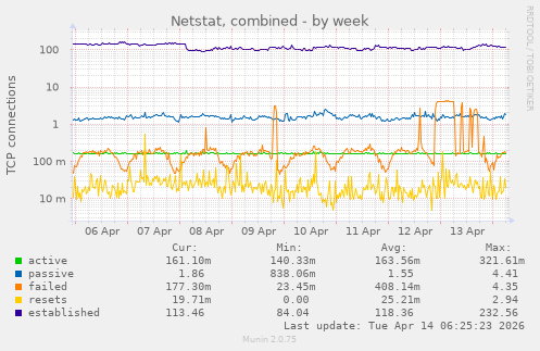Netstat, combined