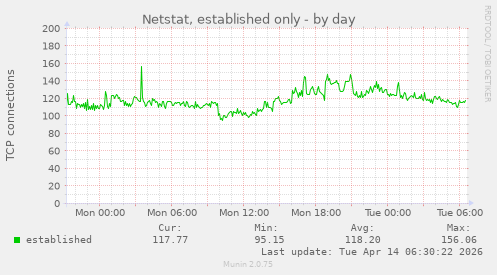 Netstat, established only
