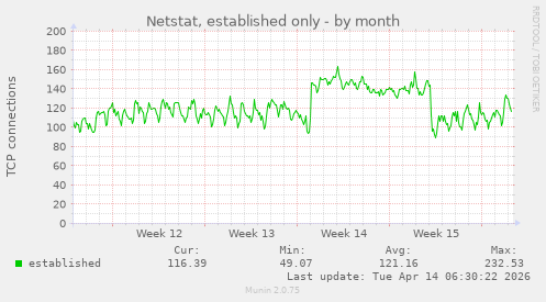 Netstat, established only