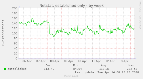 Netstat, established only