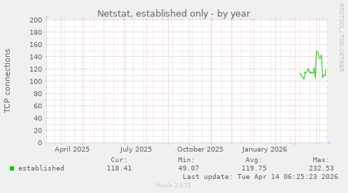 Netstat, established only