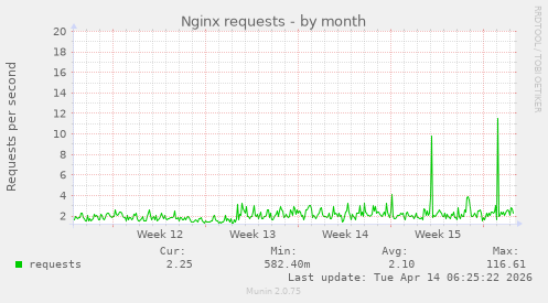 Nginx requests