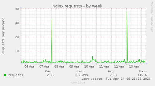 Nginx requests